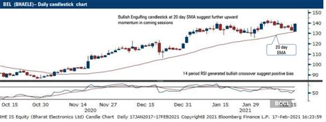 BEL Share Price Today .